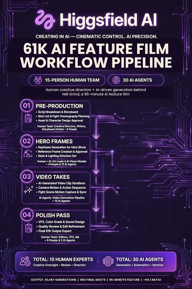 The first workflow chart: the four-stage production pipeline.